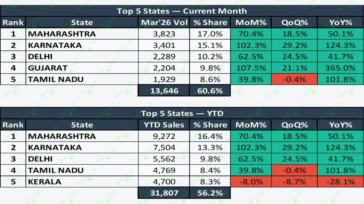 India 4W EV Sales by State - March 2026: Maharashtra Leads, Karnataka Surges 124%, Gujarat Proves Policy Works - Image 1