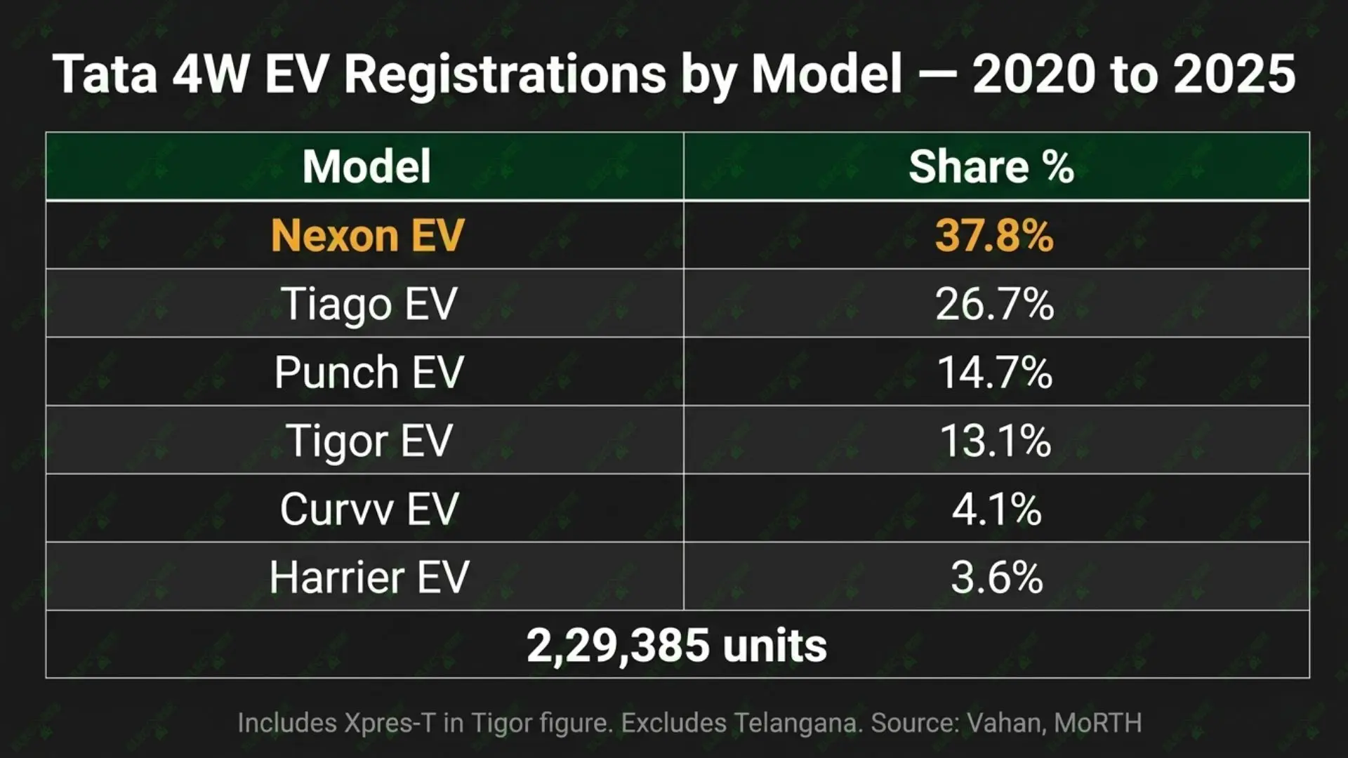 Share of different Tata EVs in overall Tata EV Sales from 2020-2025. Source Vahan (Excludes Telangana)