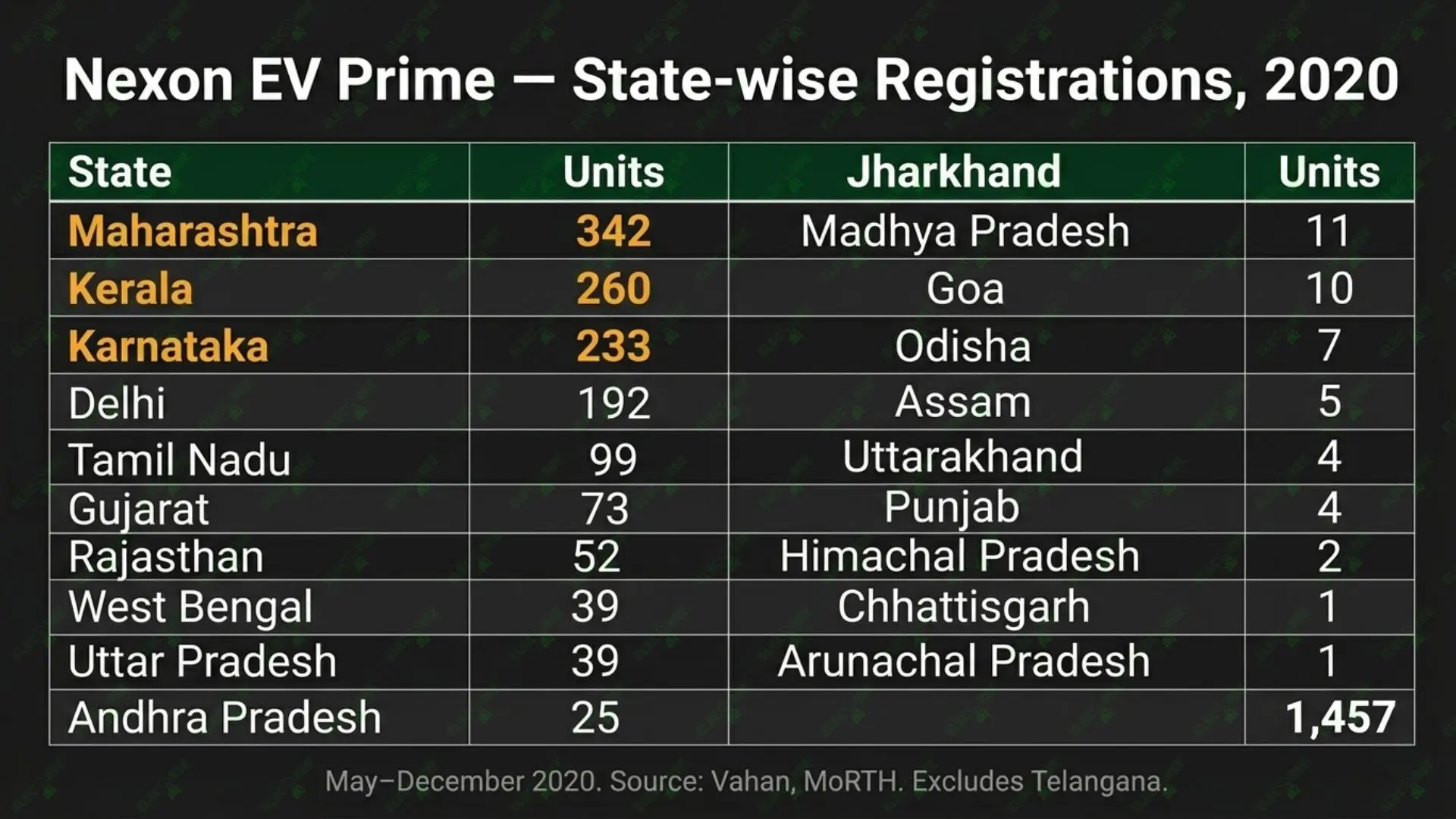 State wise distribution of Nexon EV Prime Sales in 2020. Source Vahan (Excludes Telangana)