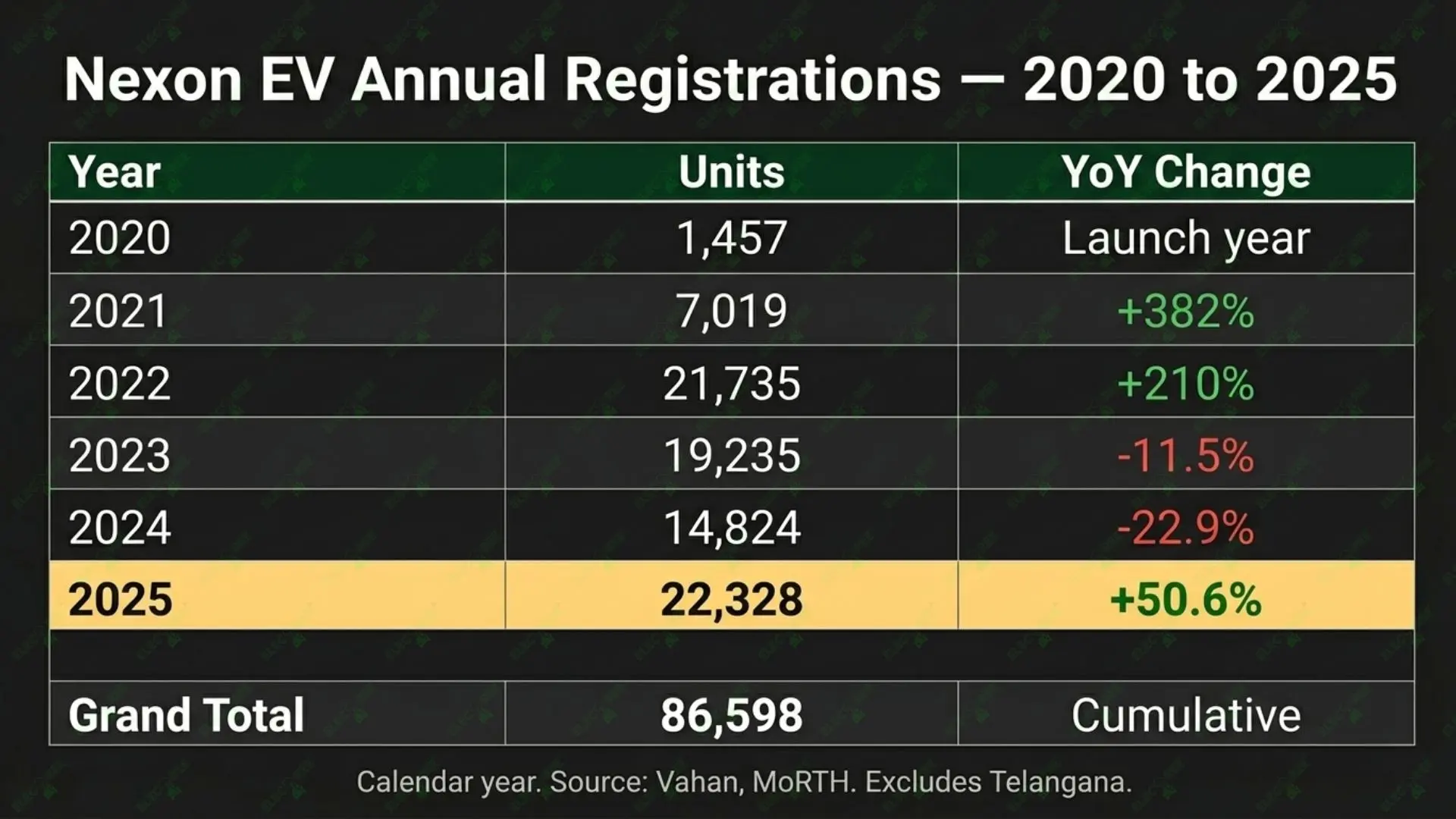 %YoY change in Tata Nexon EV Sales from 2020-2025. Source: Vahan (Excludes Telangana)