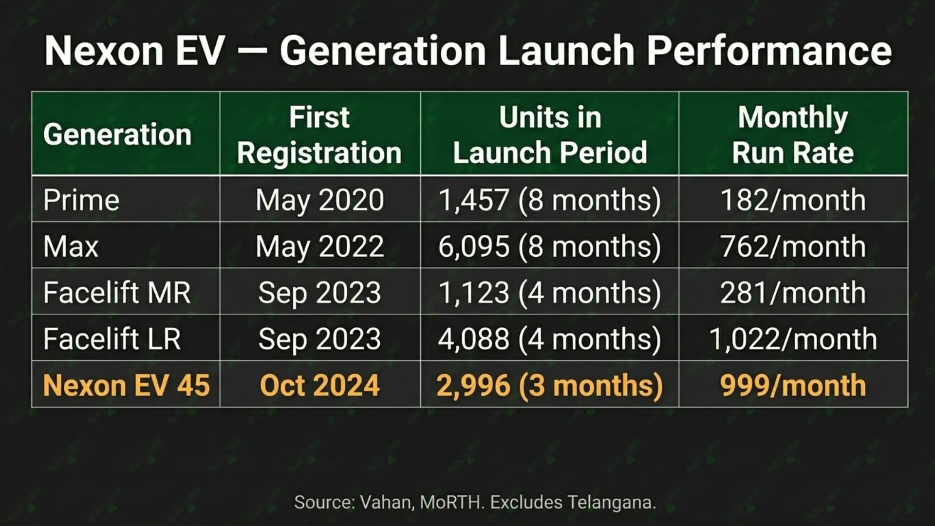 Each Nexon EV Generation's launch year performance. Source: Vahan (Excludes Telangana)
