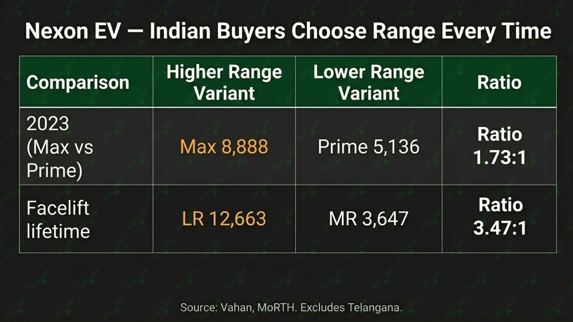 Nexon EV's Long Range vs Medium Range preference ratio. Source: Vahan (Excludes Telangana)
