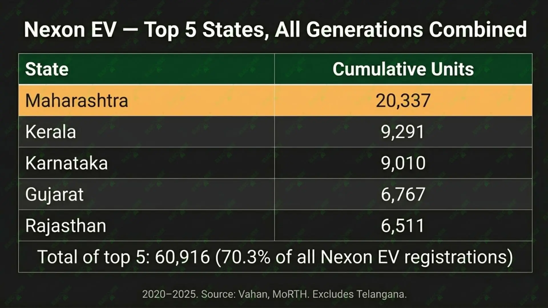Top 5 States for Nexon EV 2020-2025. Source: Vahan (Excludes Telangana)