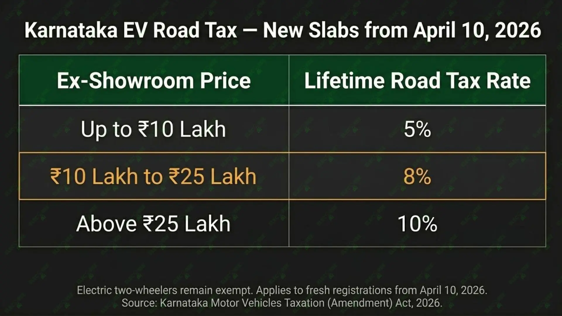 New Road Tax slabs for EVs in Karnataka. Effective April 10, 2026