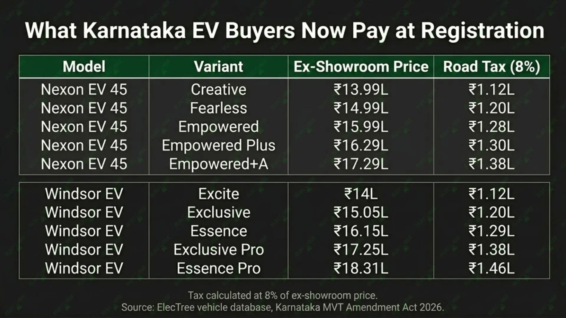 Comparing additional tax on Windsor EV and Nexon EV due to Karnataka MVT Amendment Act 2026