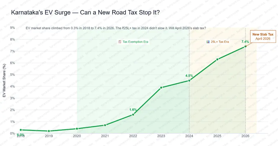 Karnataka EV market share trend