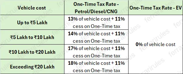 April 2020 - ICE vs EV road tax - Karnataka