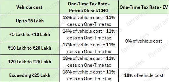 April 2024 - ICE vs EV road tax - Karnataka