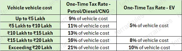 April 2025 - ICE vs EV road tax - Kerala
