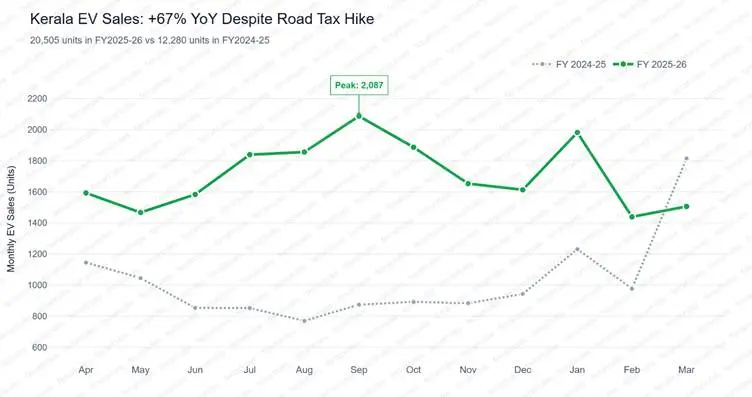 Kerala: FY2024-25 vs 2025-26 EV Sales Trend
