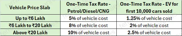 July 2022 - ICE vs EV road tax - Haryana