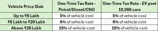July 2025 - ICE vs EV road tax - Haryana