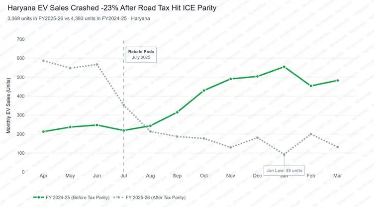 Haryana: FY2024-25 vs 2025-26 EV Sales Trend