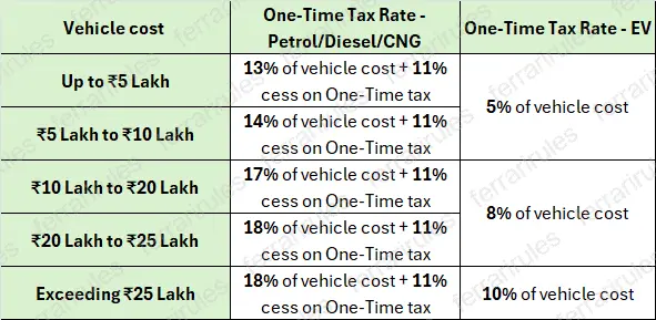 April 2026 - ICE vs EV road tax - Karnataka