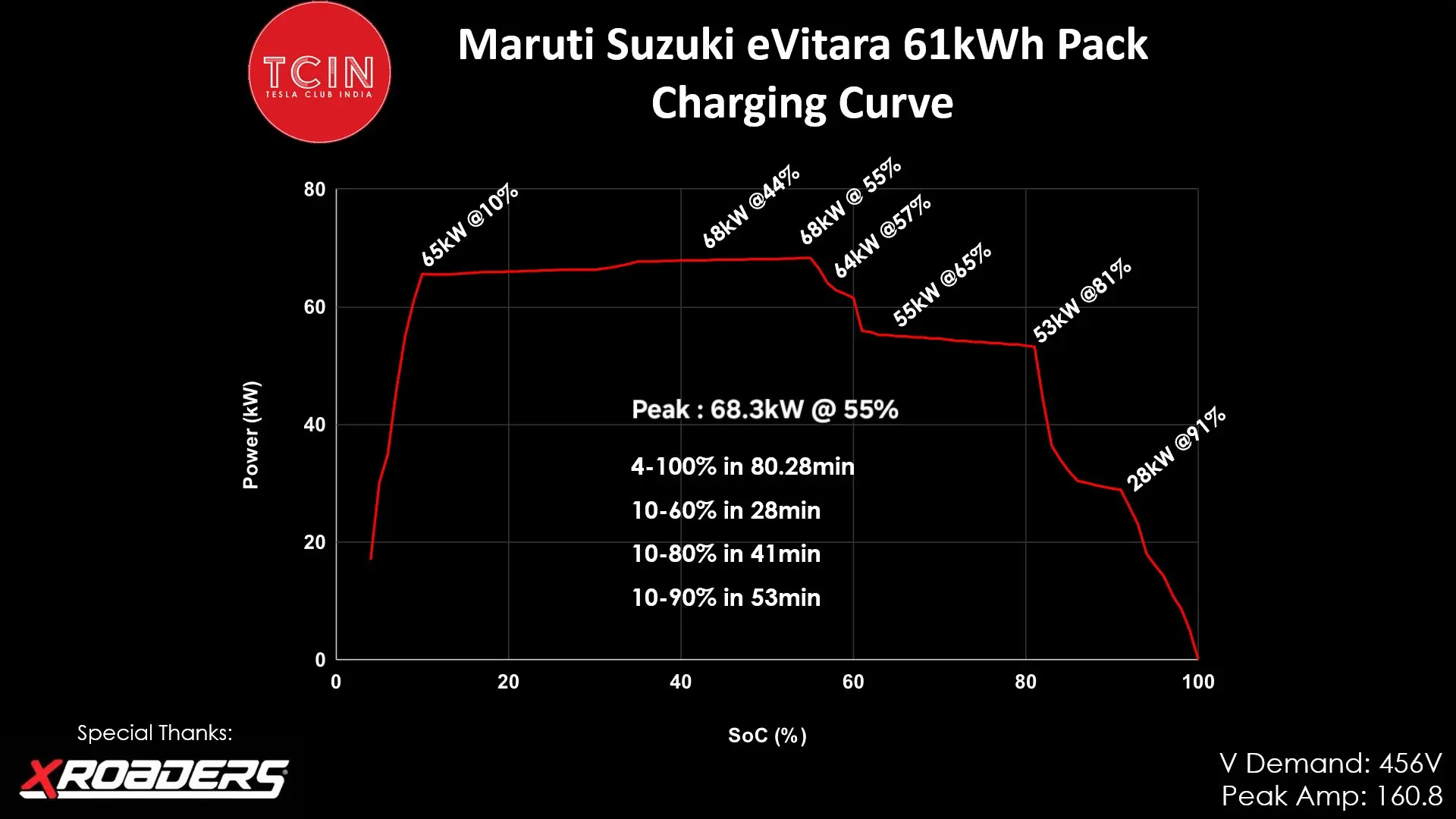 Maruti eVitara Charging Curve. Credit Tesla Club India and Xroaders - Dr. Mohd Parvez Farooqi