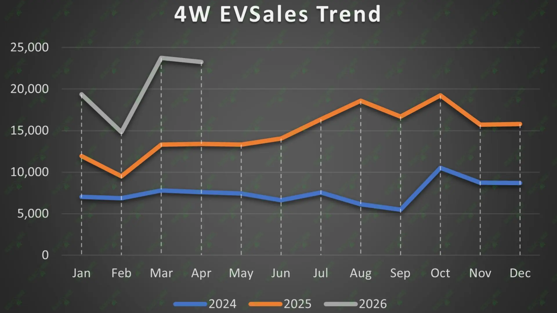 Overall EV Sales Trend for Years 2024, 2025 and 2026. Source : Vahan as on May 02, 2026 (Excludes Telangana State)