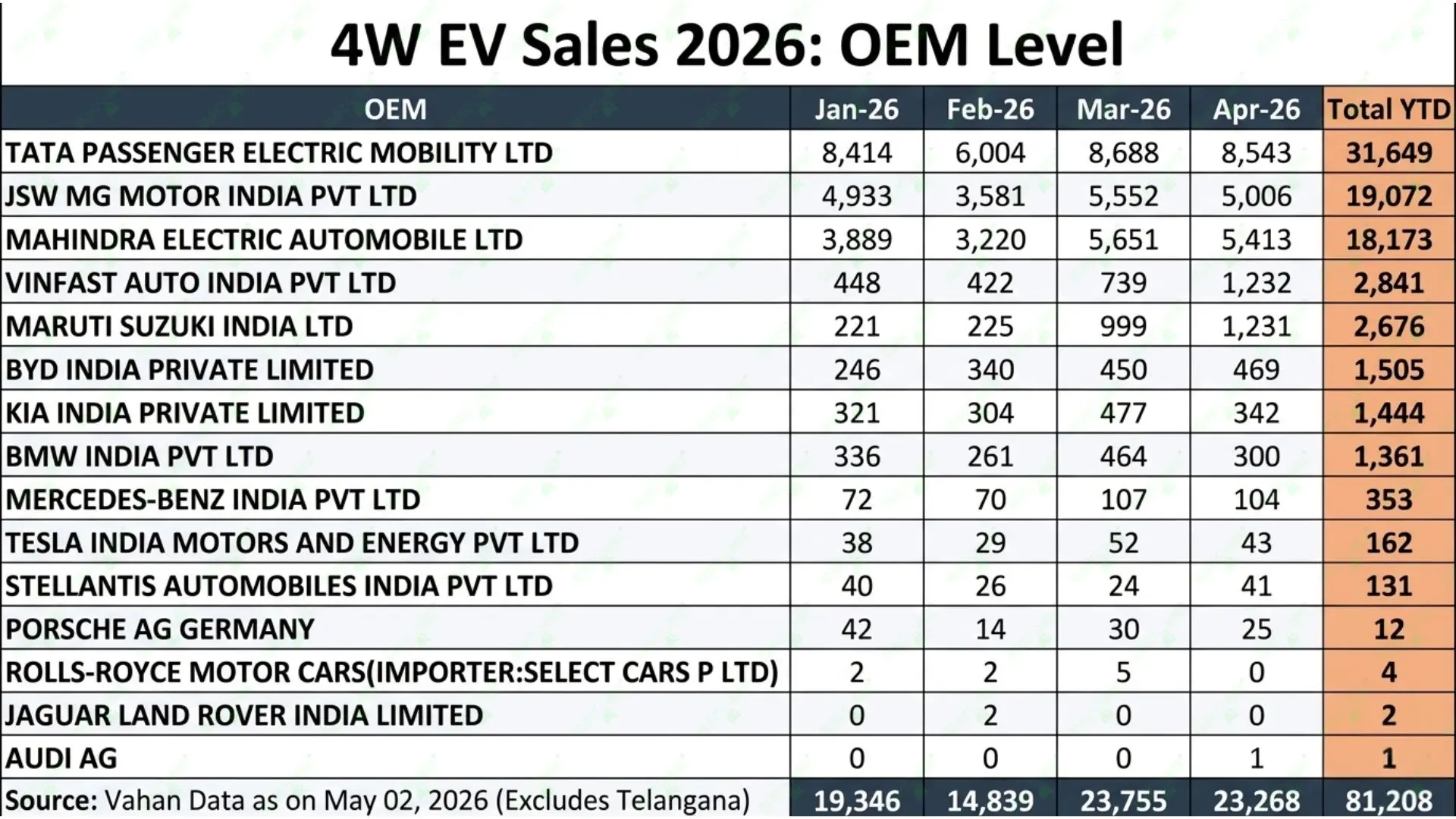 OEM wise 4W Sales Jan'26 - Apr'26 . Source: Vahan as per May 02, 2026 (Excludes Telangana State)