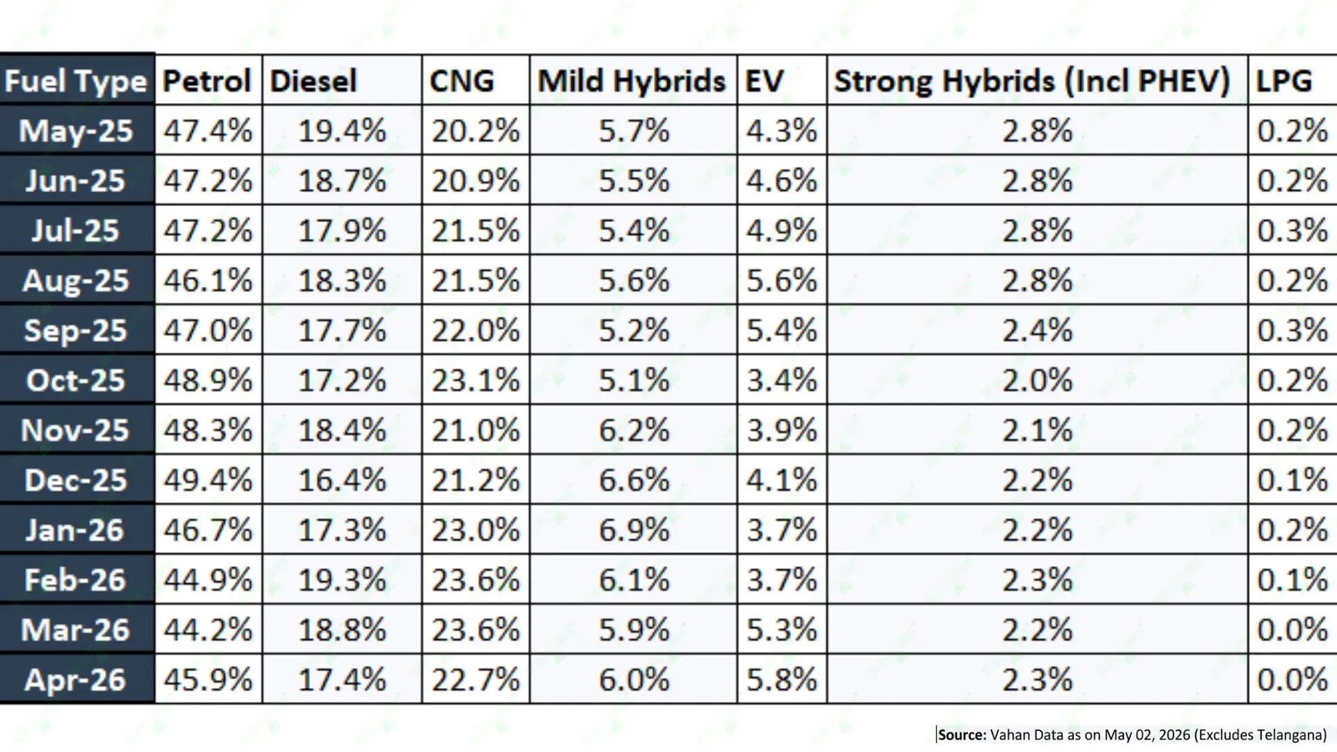12 Month Rolling Fuel Distribution — May'25 to Apr'26. Source: Vahan as on May 02, 2026 (Excludes Telangana State)