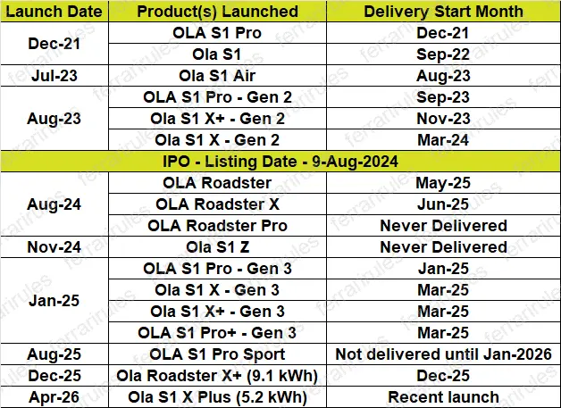 OLA launches timeline