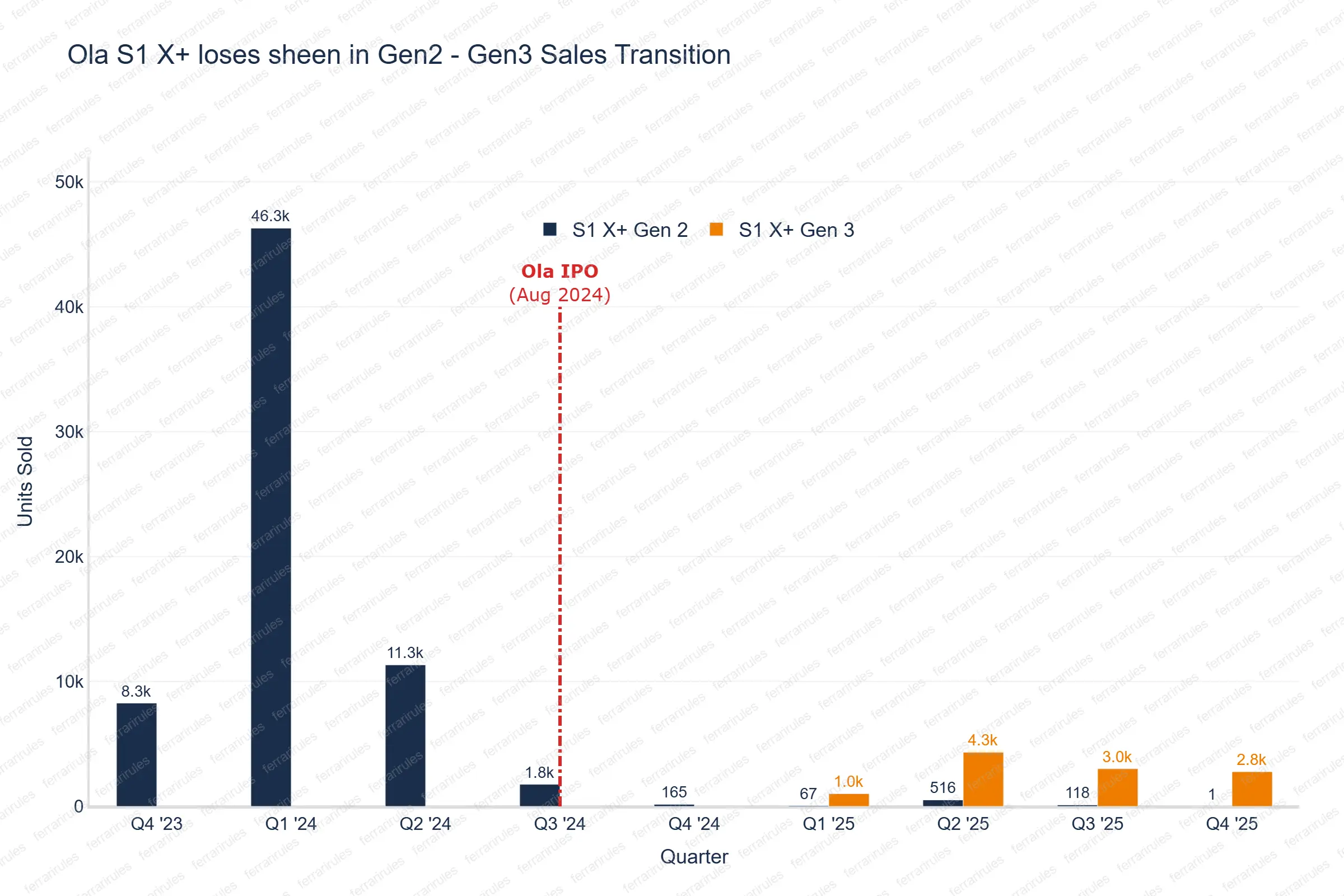 OLA S1X+ (GEN2 and GEN3) sales