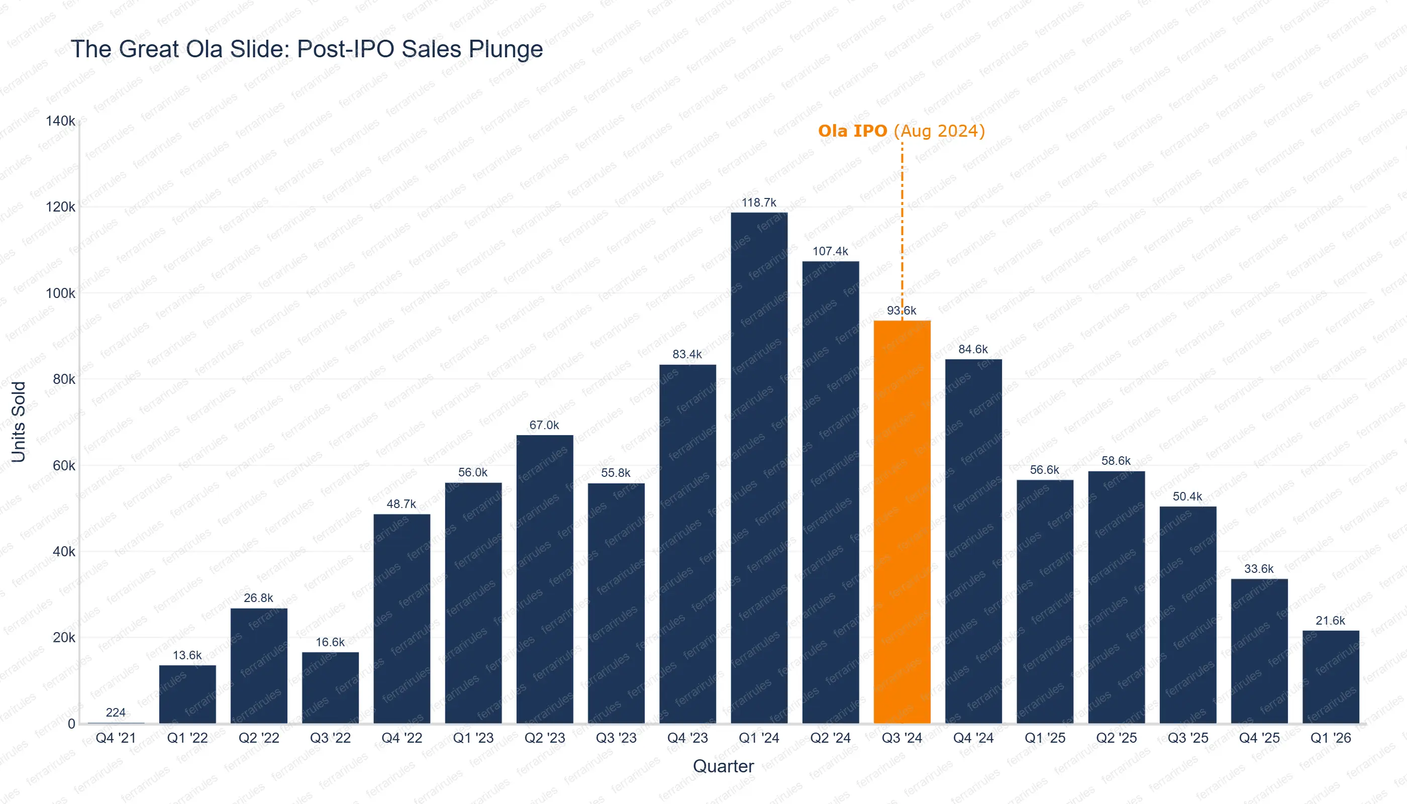 OLA - 5 years sales - Rise and Fall!!