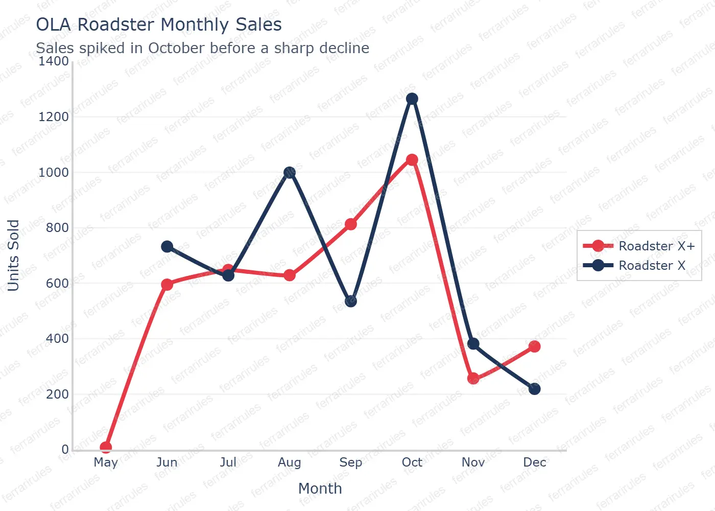 OLA Roadster Sales for 2025
