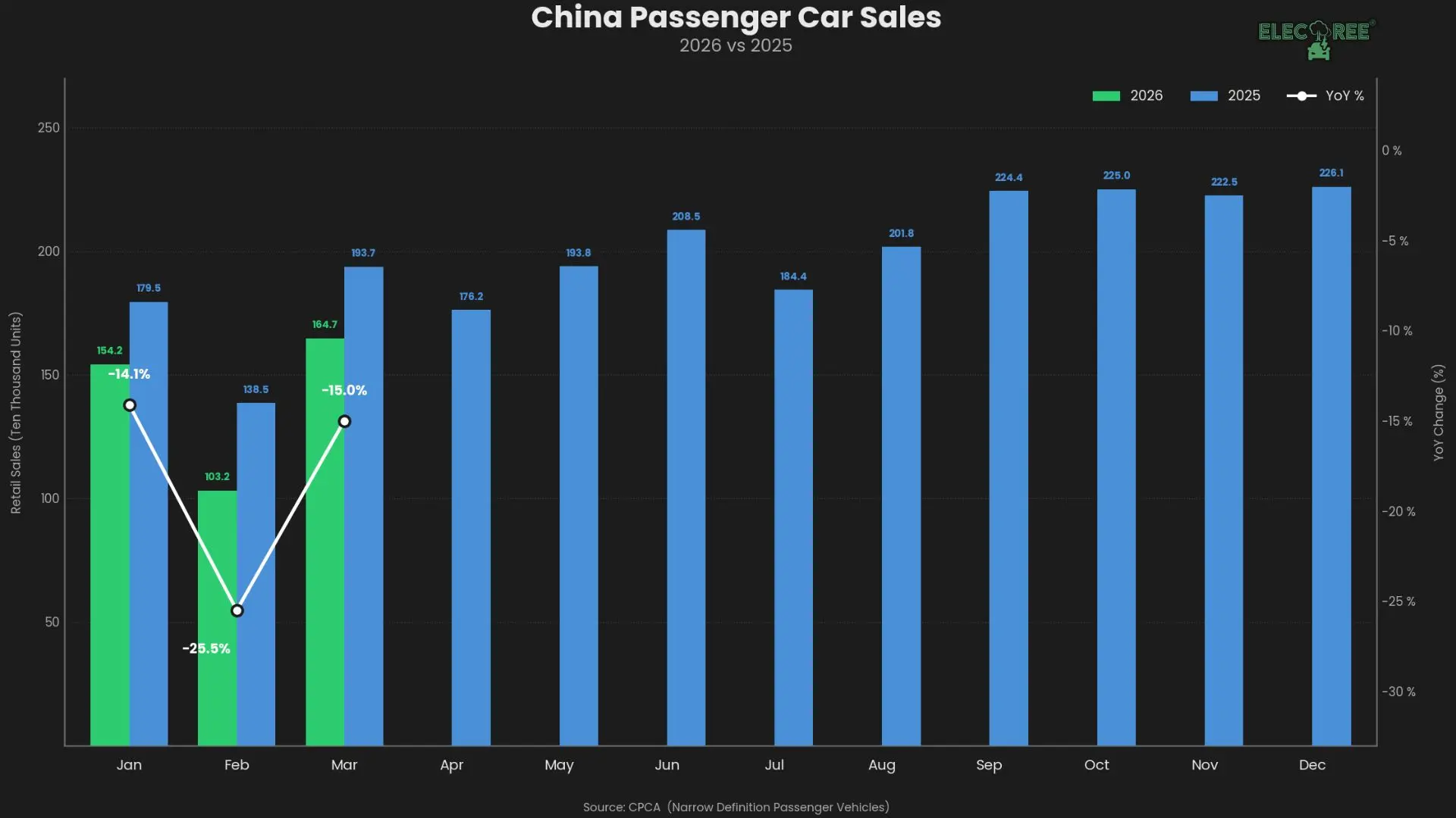 China 4W Passenger Vehicle Sales: YoY Comparison 2026. Source: CPCA