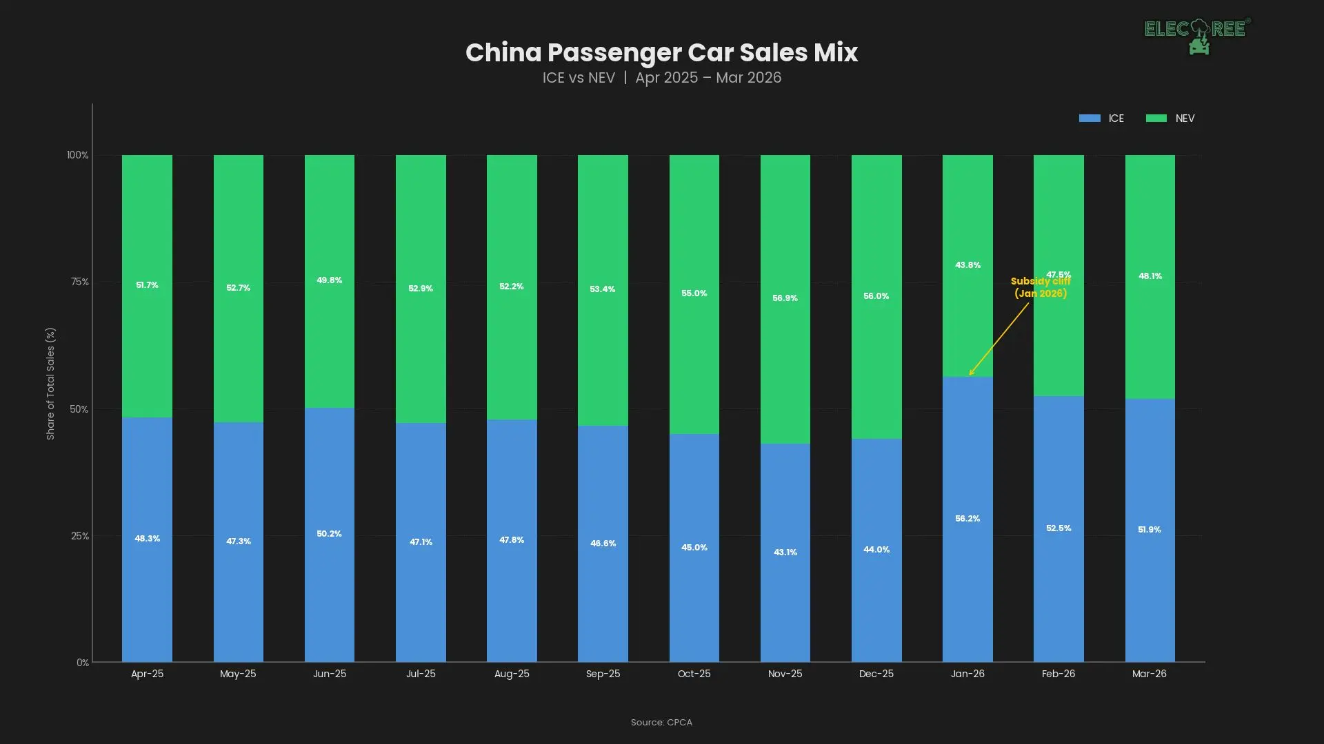 12 Month (Apr-25 to Mar-26) Rolling ICE vs NEV Fuel Distribution in China. Source: CPCA