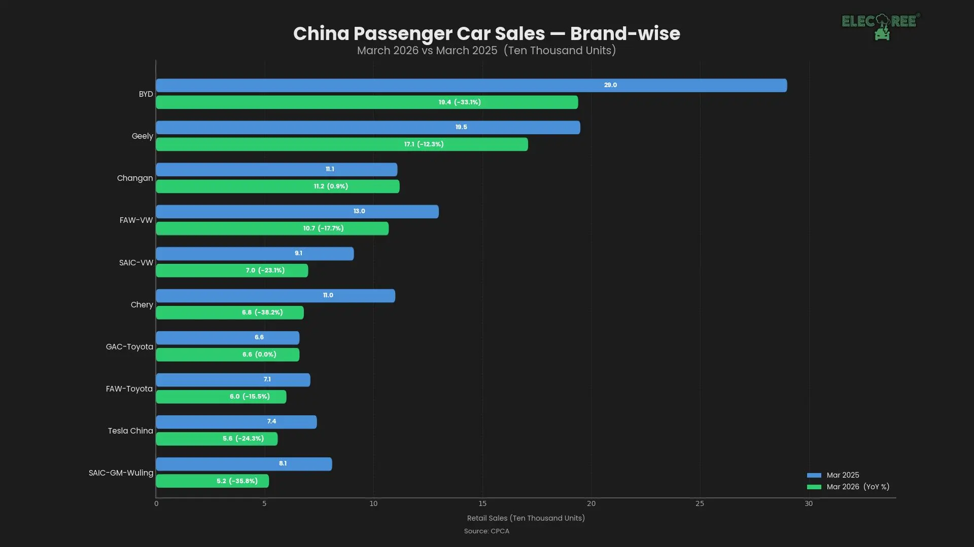 Comparing YoY Performance of Top 10 OEMs in China in March-2026. Source: CPCA