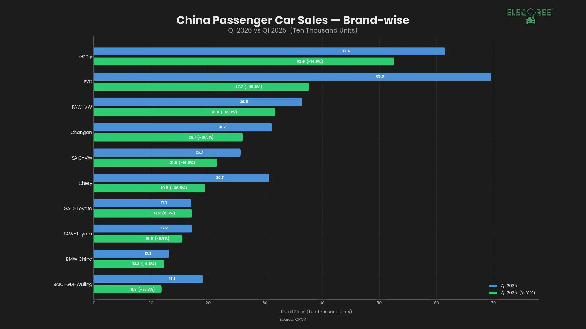 Comparing YoY Performance of Top 10 OEMs in China in Q1-2026. Source: CPCA