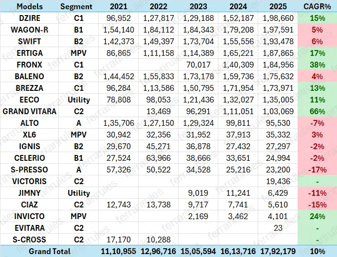 Model-wise sales and CAGR growth