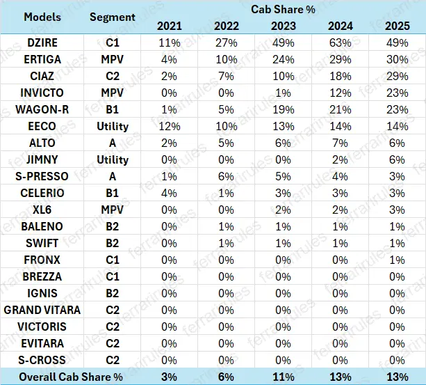 Cab Sales Share per Model