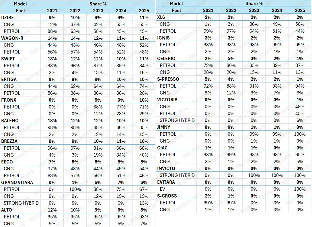 Model-wise Sales Share and Fuel Split by Model