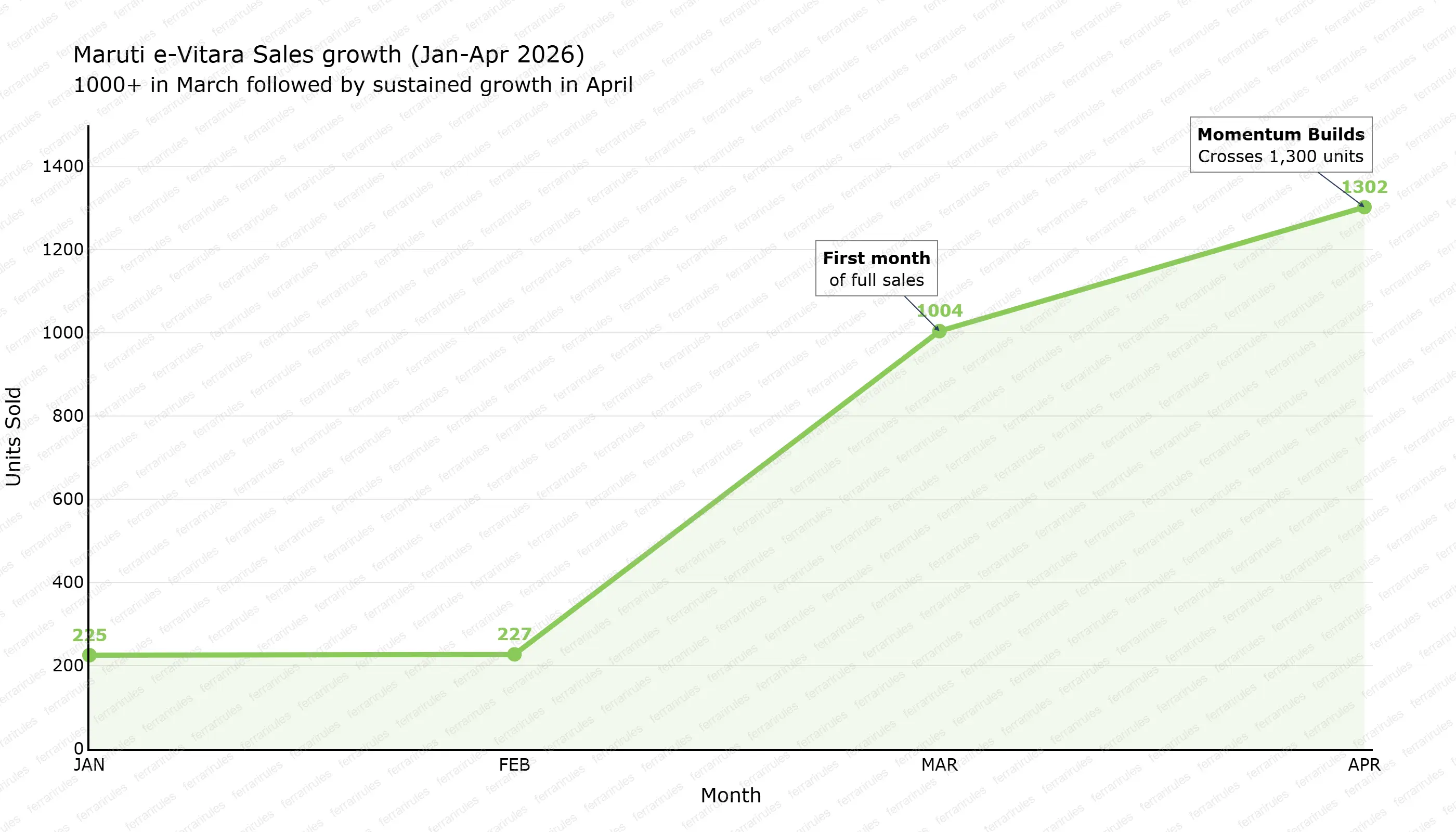eVitara Sales growth