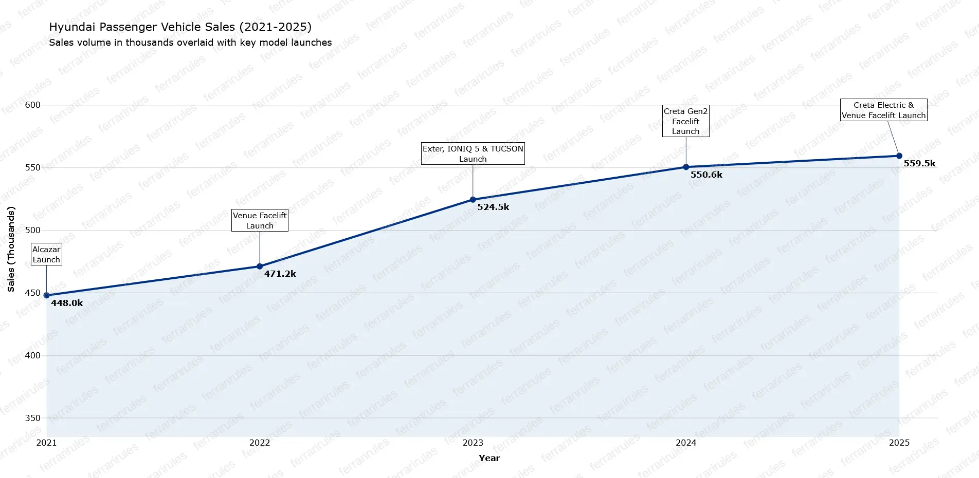 Hyundai Sales trend 2021-2025