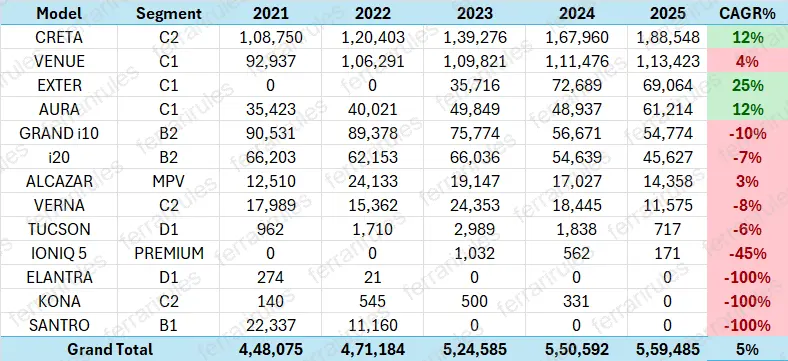 Hyundai Model Wise Sales (2021-2025)
