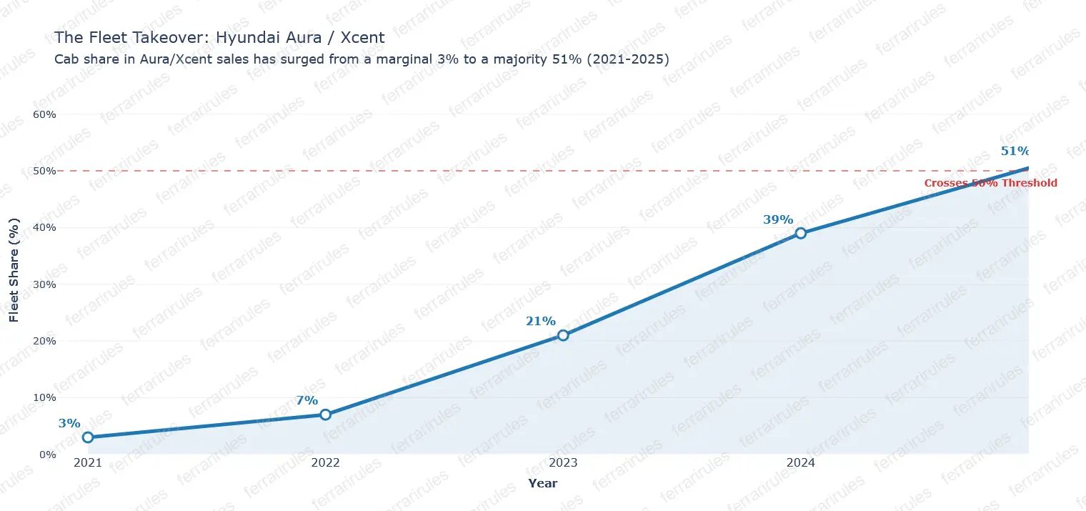 Aura Fleet Sales Share trend (2021-2025)