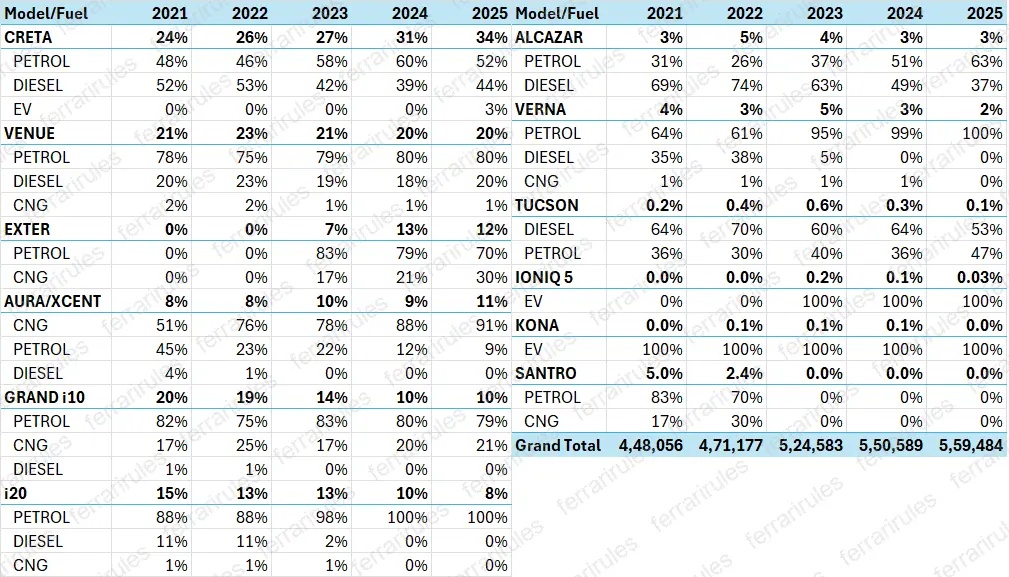 Model Wise Fuel Sales Share (2021-2025)
