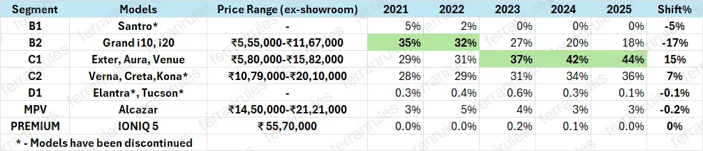 Hyundai Segment Wise Sales Share (2021-2025)