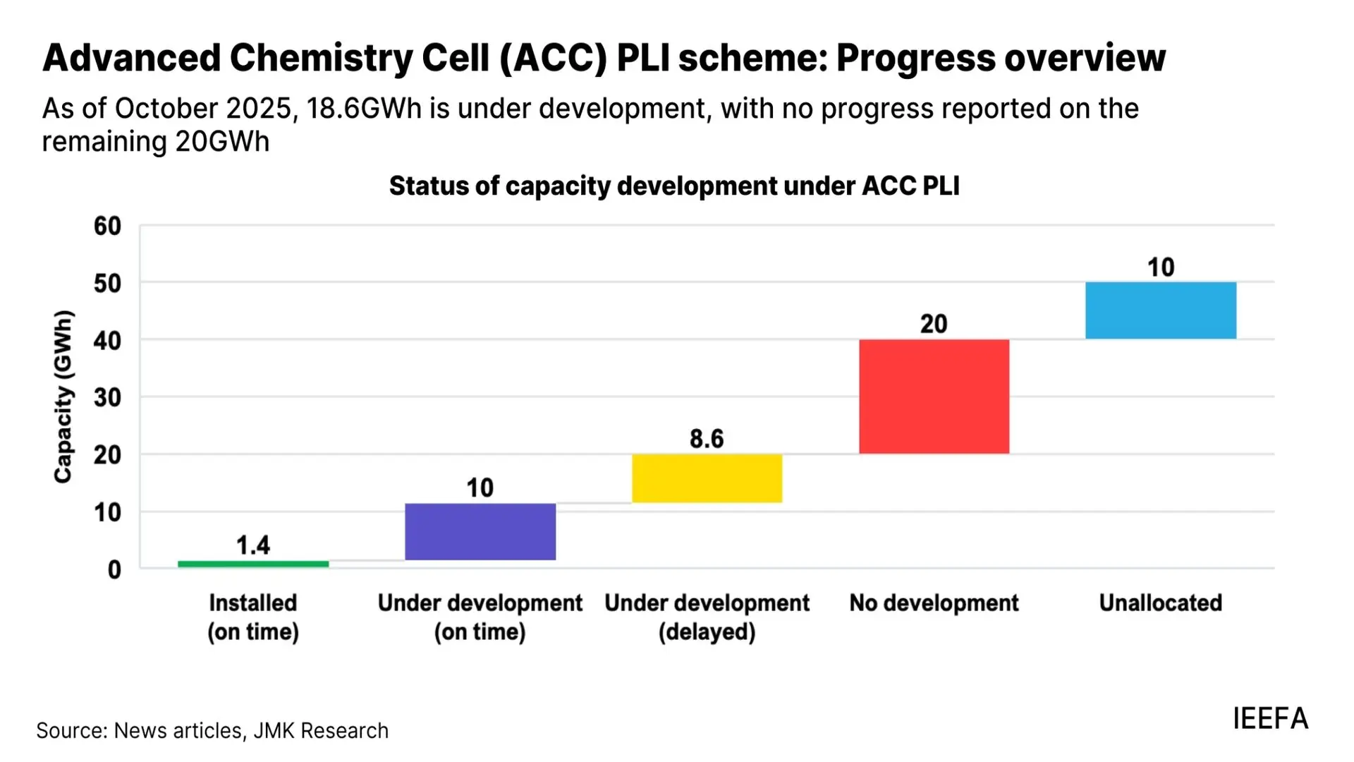 Graph showing India's ACC PLI Scheme Results. Source: IEEFA