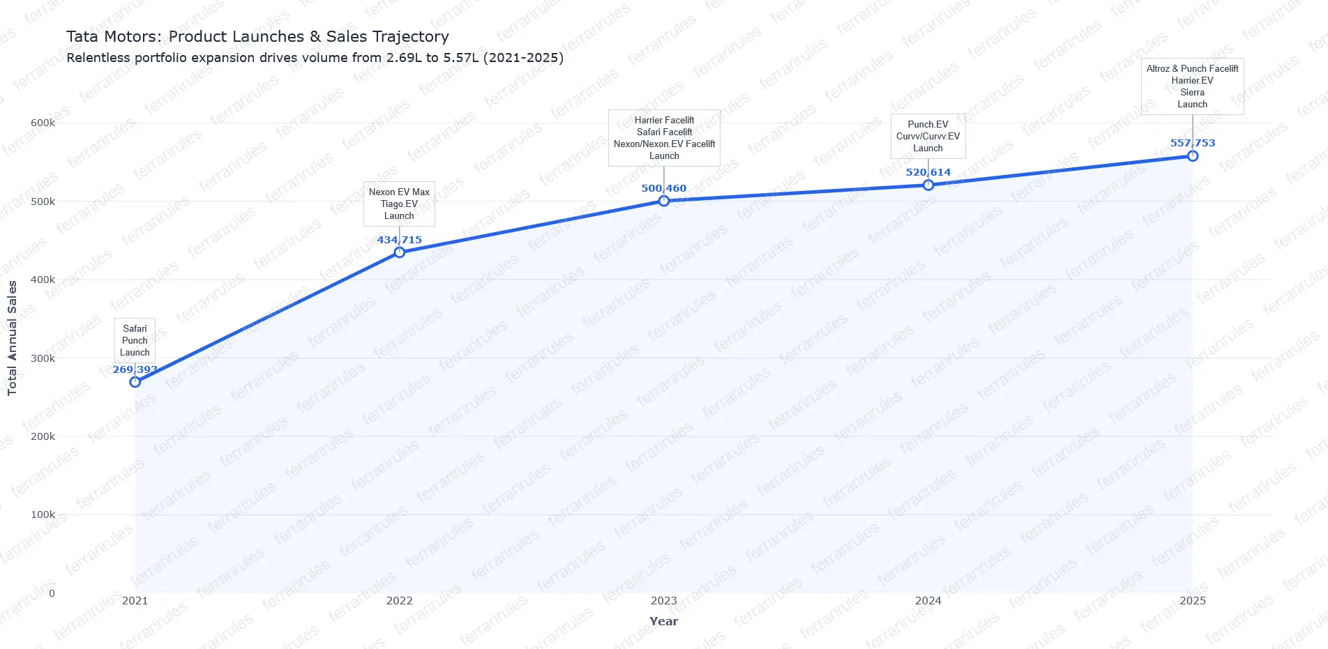 Tata Sales Trend (2021-2025)