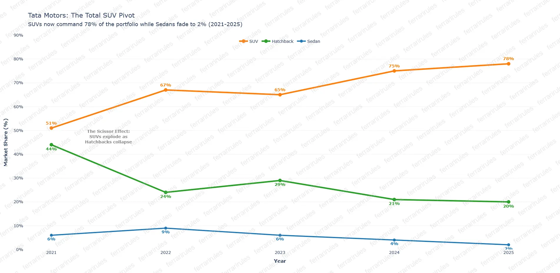 Body Type Sales Share trend (2021-25)