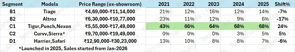 Segment Sales Share% (2021-25)