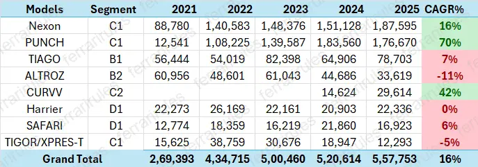 Model-wise Sales Volume (2021-25)