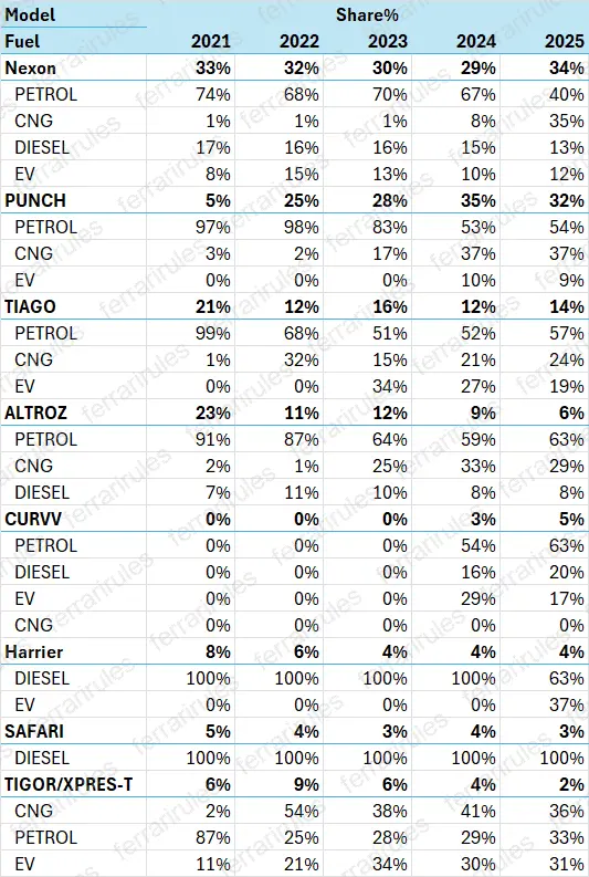 Model-wise Fuel-wise Sales share% (2021-25)