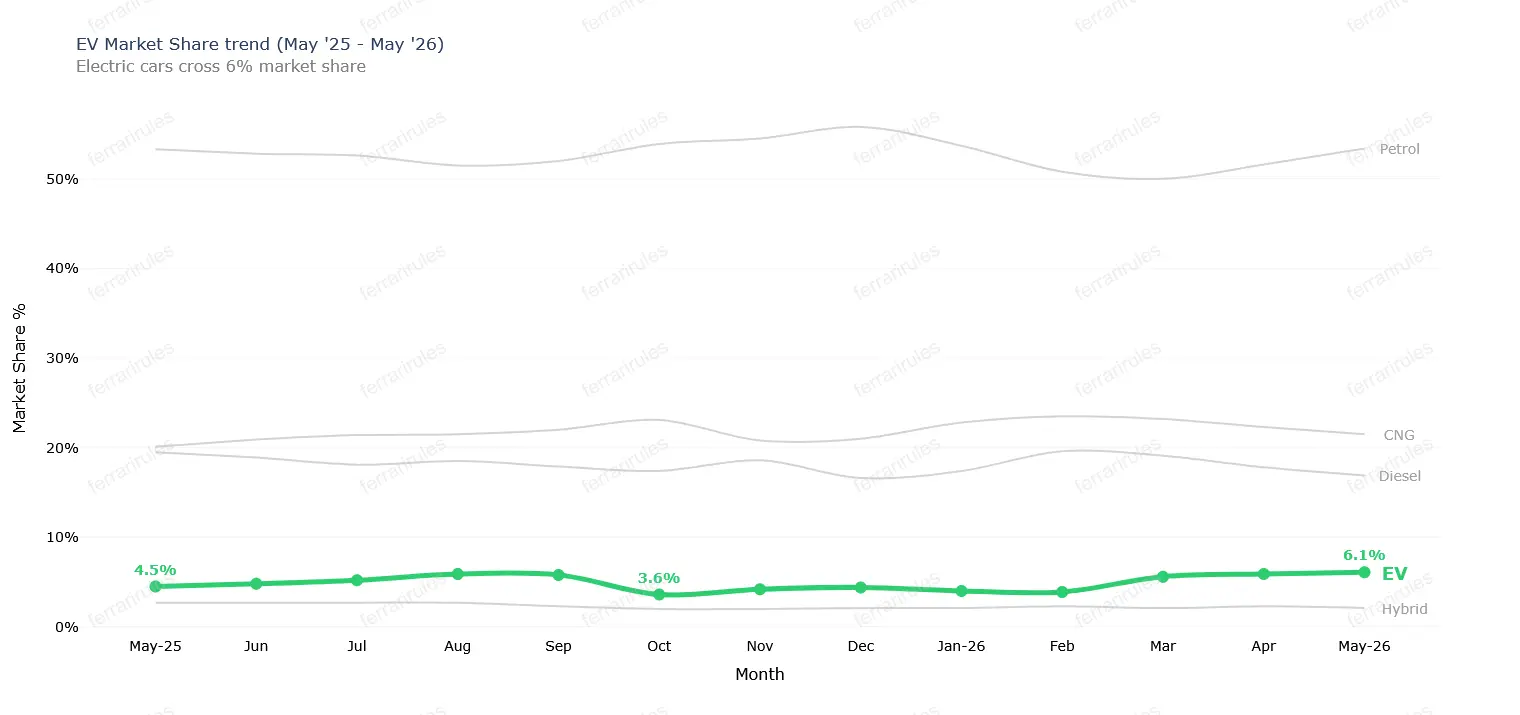 EV Market Share trend in the last 12 months