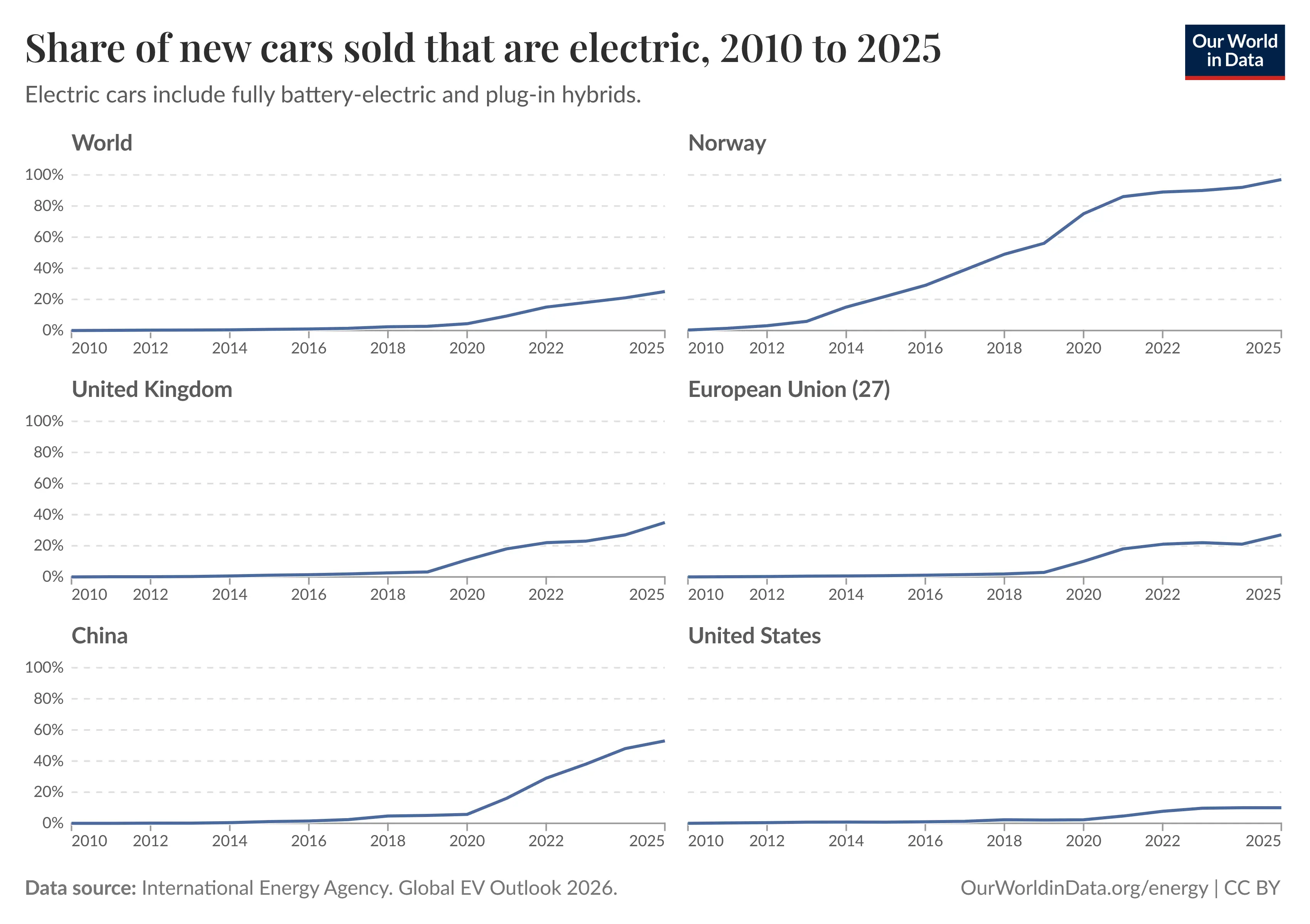 Trend of electric car market share from 2010 to 2025