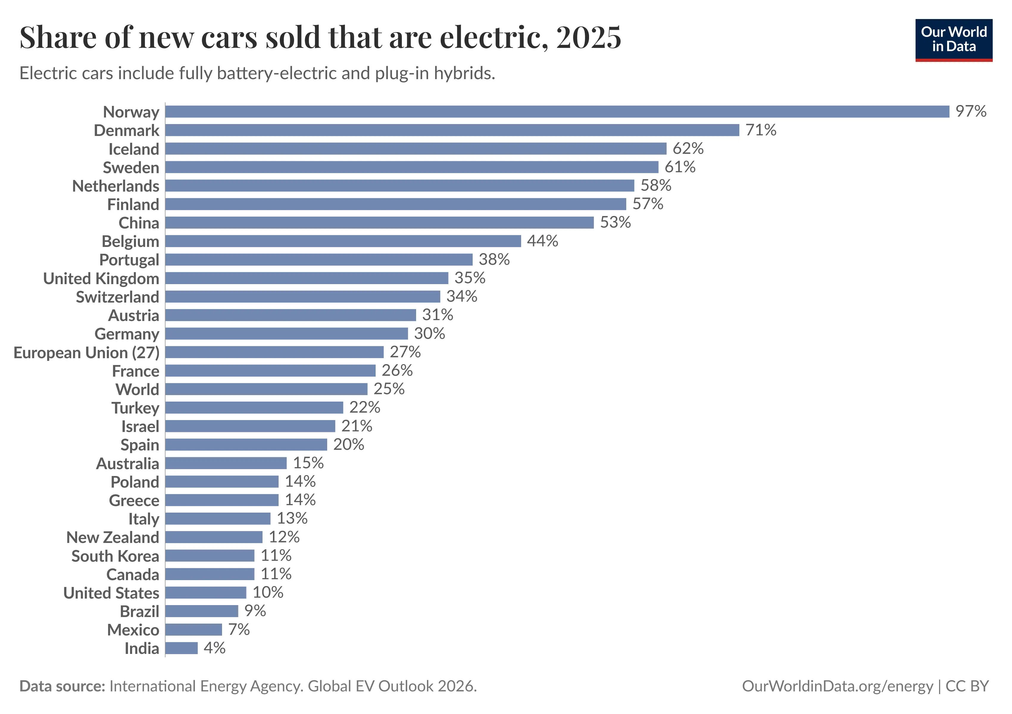 Market Share of EVs
