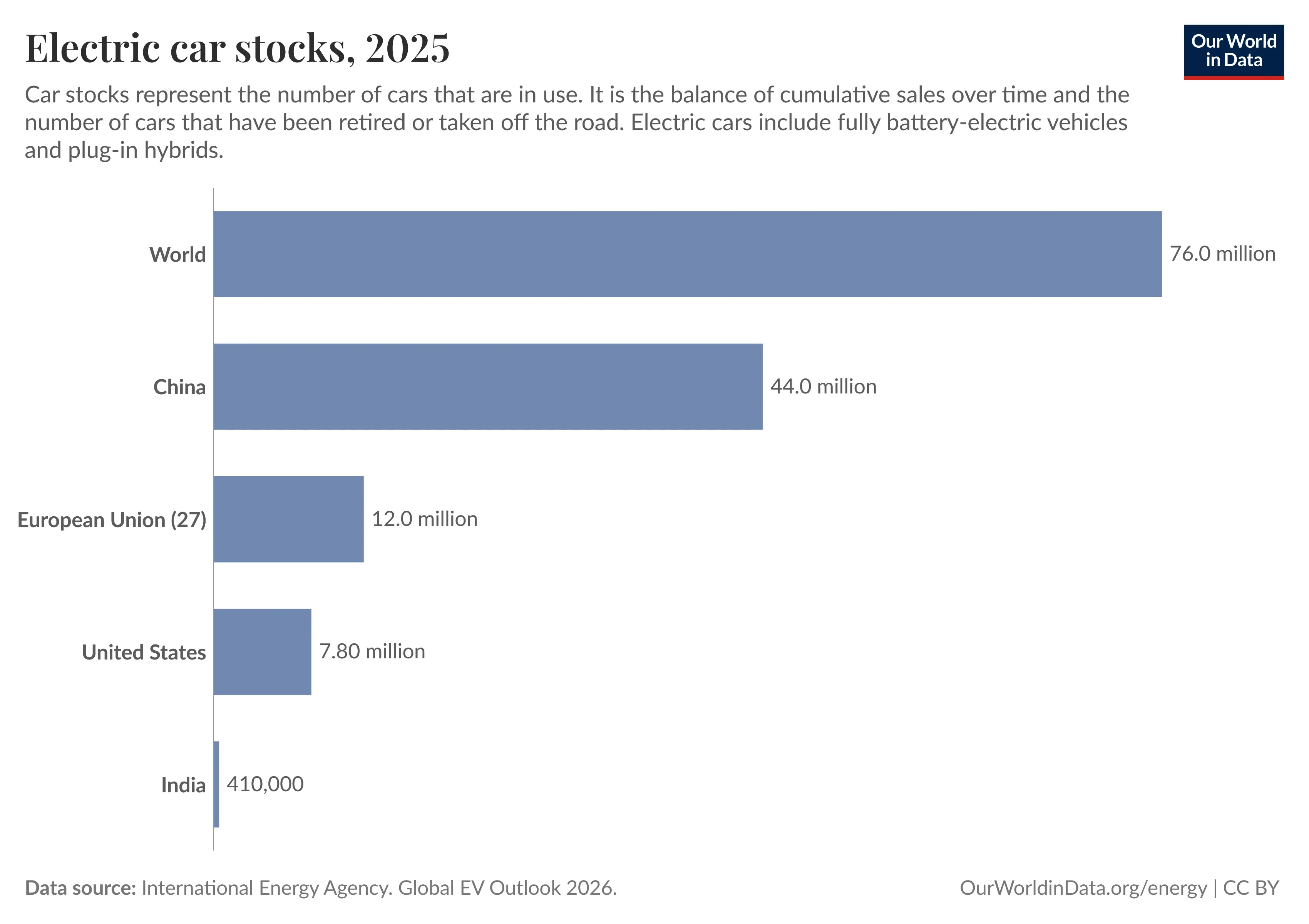 Are EVs Really Failing? The Global Data Says Otherwise - Image 1