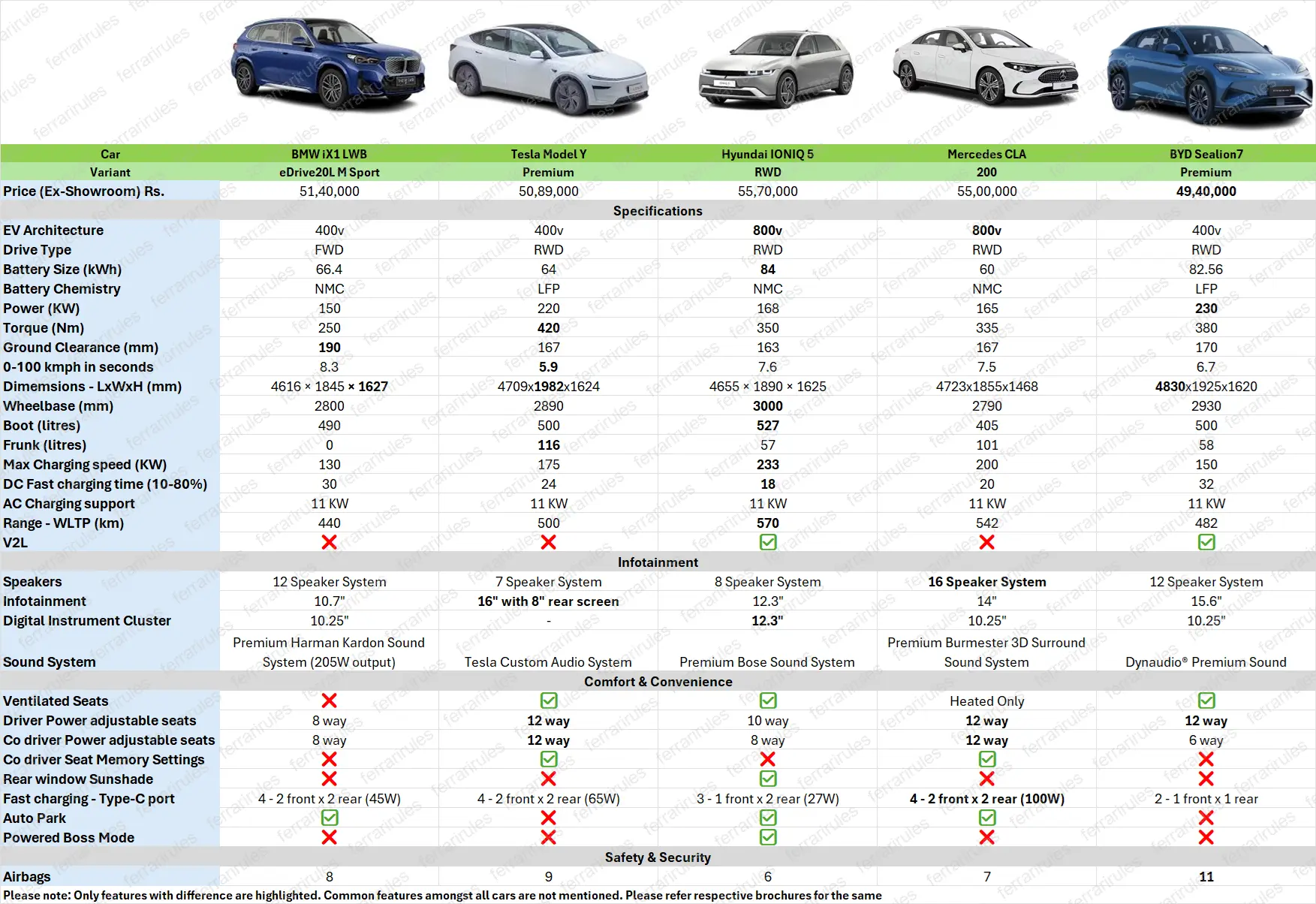 50-60L EV comparison